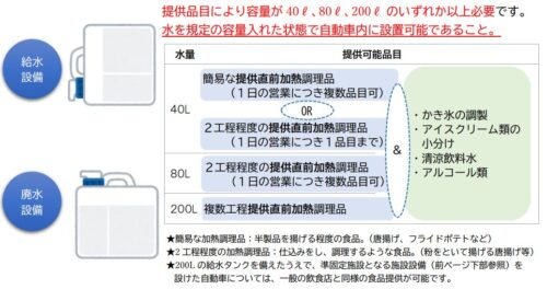 神戸市のキッチンカー営業許可基準の説明イラスト